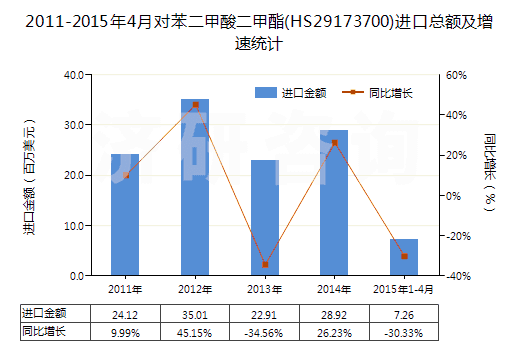 2011-2015年4月對苯二甲酸二甲酯(HS29173700)進(jìn)口總額及增速統(tǒng)計(jì)